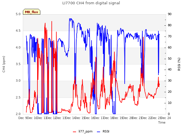 plot of LI7700 CH4 from digital signal