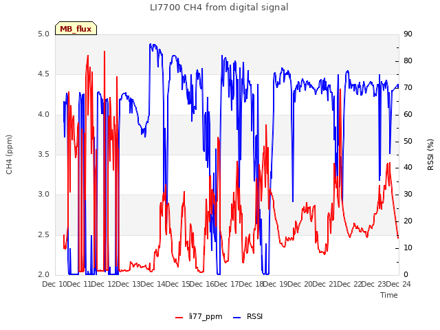 plot of LI7700 CH4 from digital signal