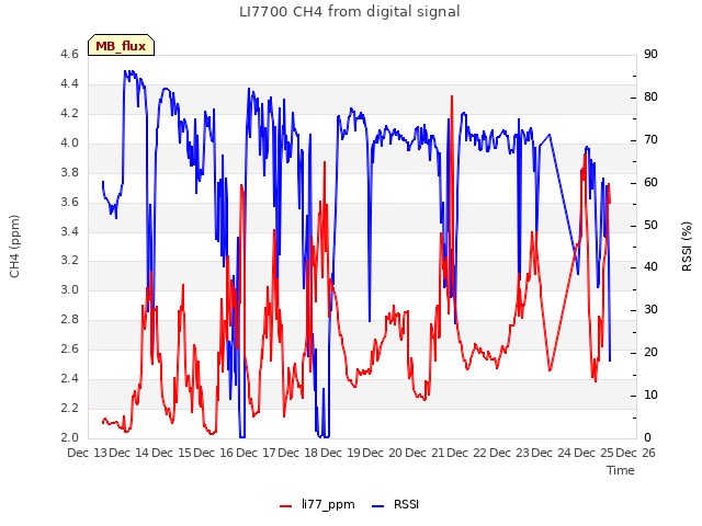 plot of LI7700 CH4 from digital signal