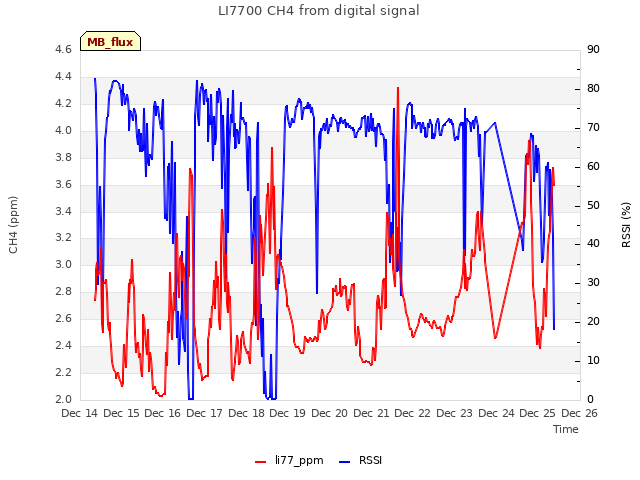 plot of LI7700 CH4 from digital signal