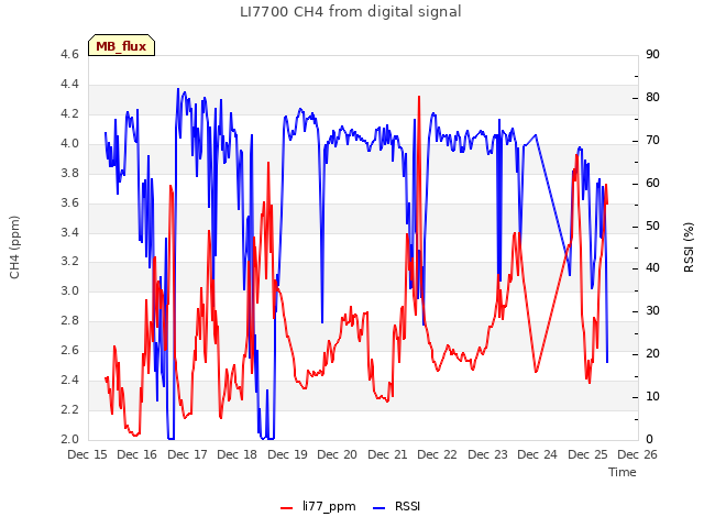 plot of LI7700 CH4 from digital signal