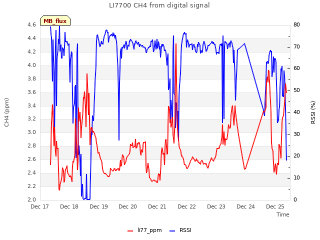 plot of LI7700 CH4 from digital signal