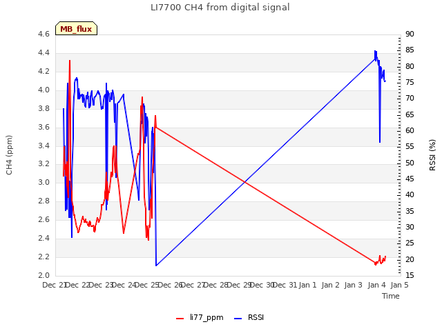 plot of LI7700 CH4 from digital signal