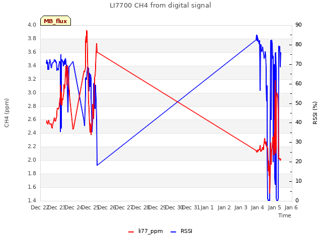 plot of LI7700 CH4 from digital signal