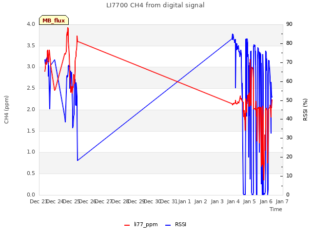 plot of LI7700 CH4 from digital signal