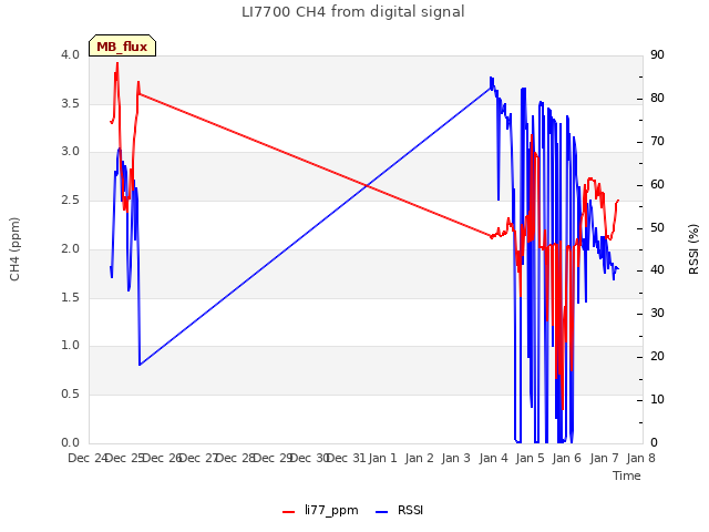 plot of LI7700 CH4 from digital signal