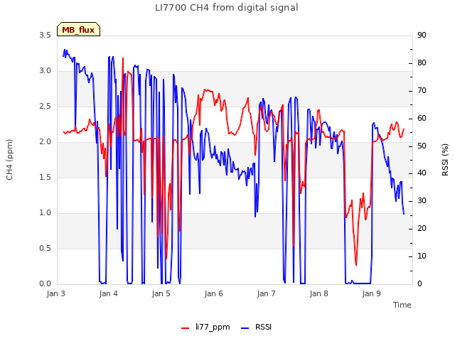 plot of LI7700 CH4 from digital signal