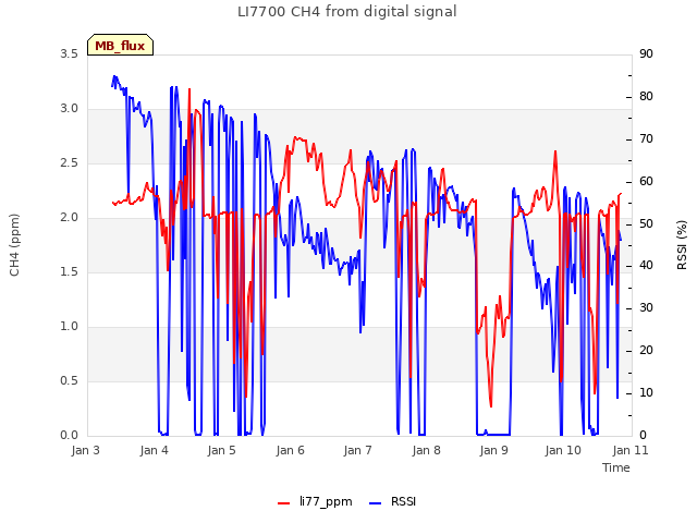 plot of LI7700 CH4 from digital signal