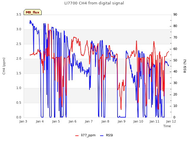 plot of LI7700 CH4 from digital signal