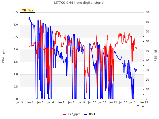 plot of LI7700 CH4 from digital signal