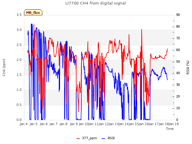 plot of LI7700 CH4 from digital signal