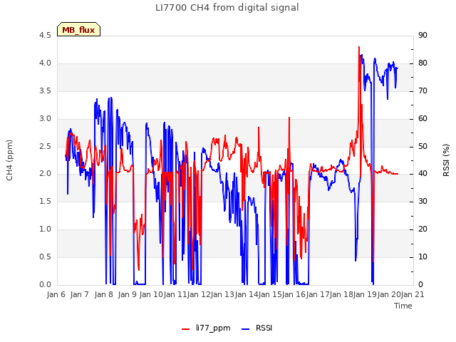 plot of LI7700 CH4 from digital signal