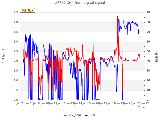 plot of LI7700 CH4 from digital signal