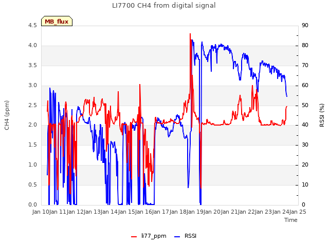 plot of LI7700 CH4 from digital signal