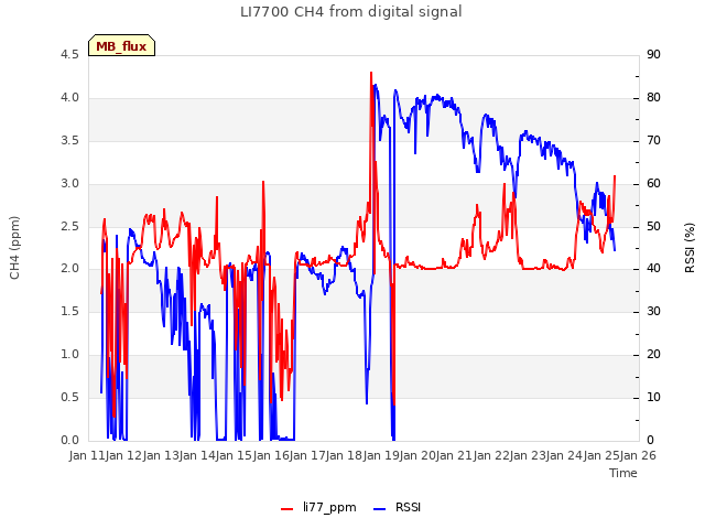 plot of LI7700 CH4 from digital signal