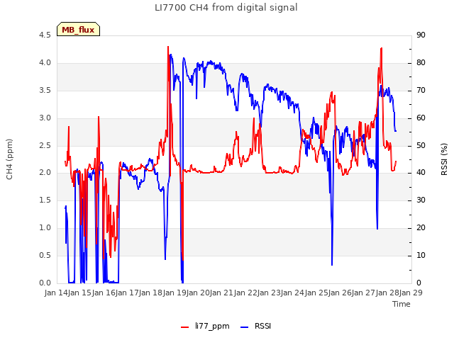 plot of LI7700 CH4 from digital signal