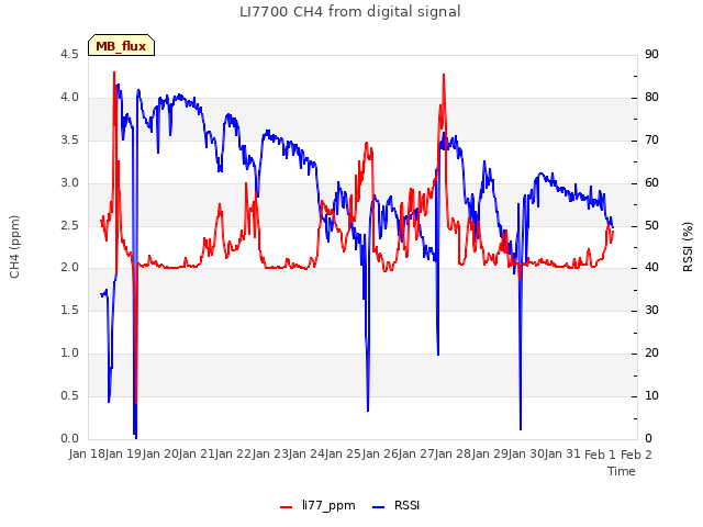 plot of LI7700 CH4 from digital signal