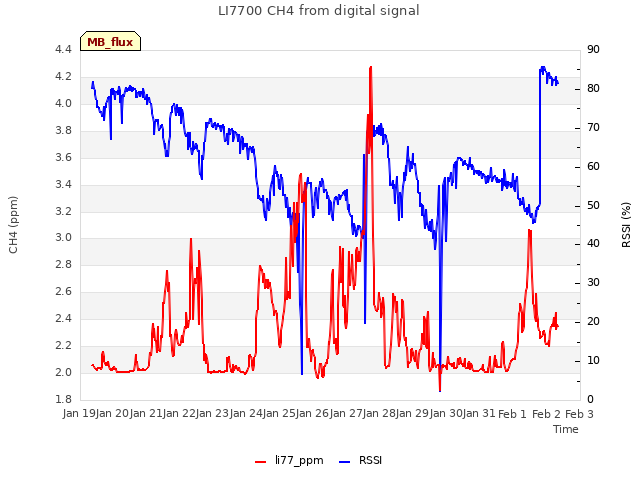 plot of LI7700 CH4 from digital signal