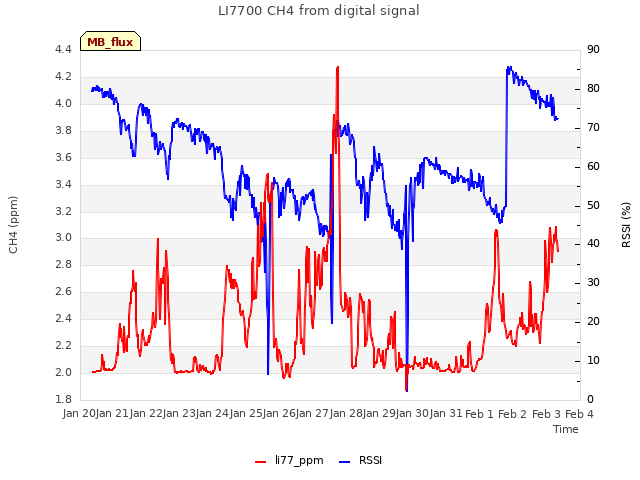 plot of LI7700 CH4 from digital signal