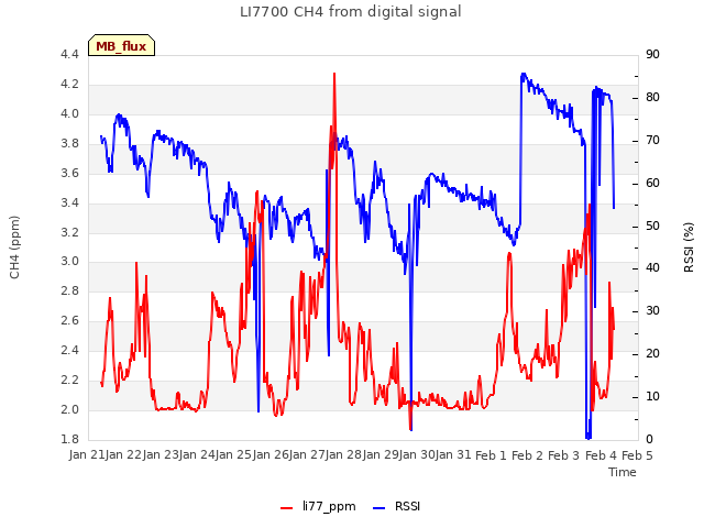 plot of LI7700 CH4 from digital signal