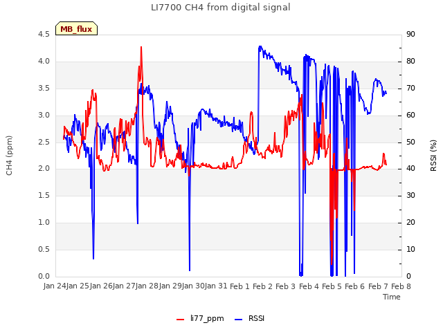 plot of LI7700 CH4 from digital signal