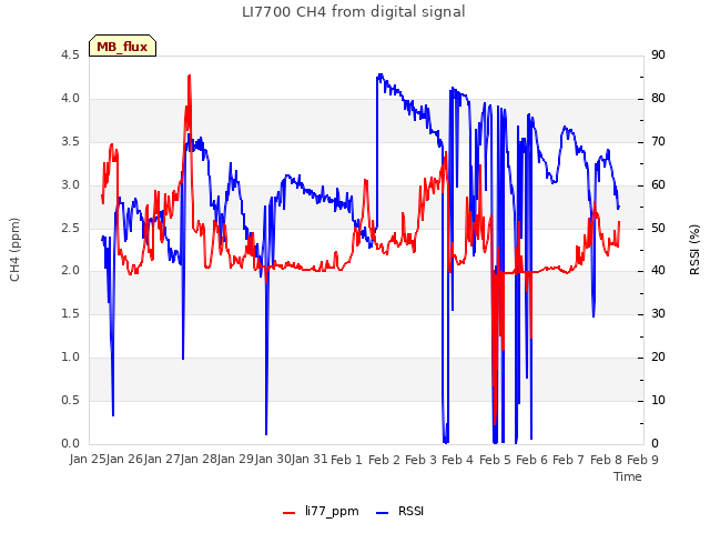 plot of LI7700 CH4 from digital signal