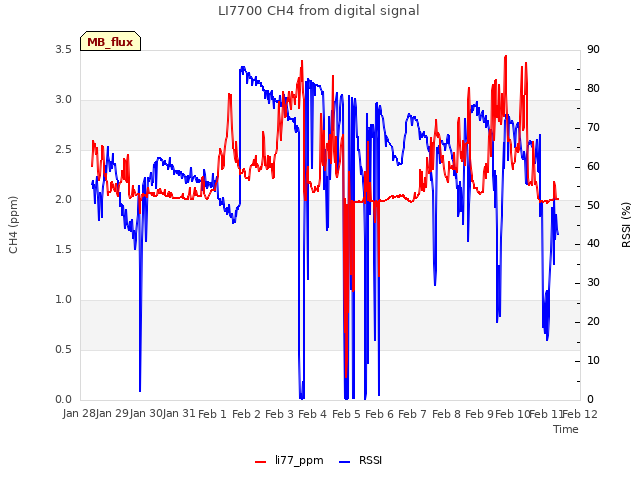 plot of LI7700 CH4 from digital signal