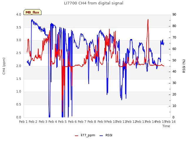 plot of LI7700 CH4 from digital signal