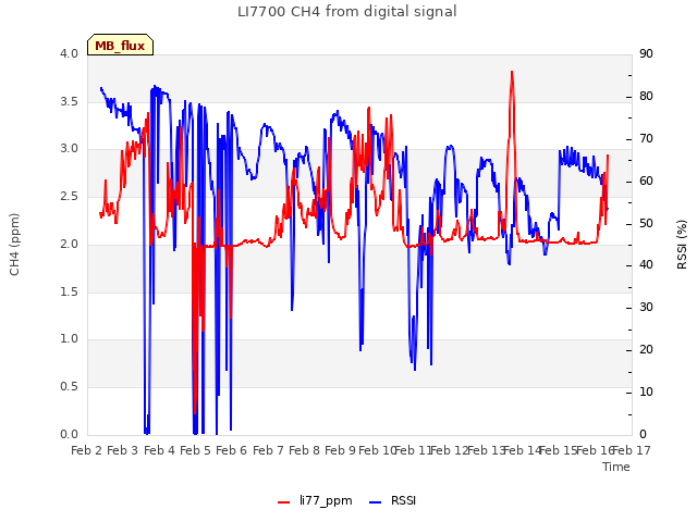 plot of LI7700 CH4 from digital signal