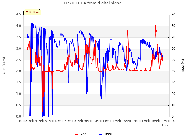 plot of LI7700 CH4 from digital signal