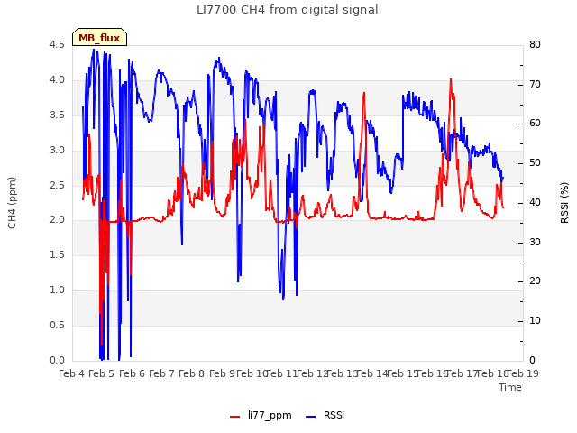 plot of LI7700 CH4 from digital signal