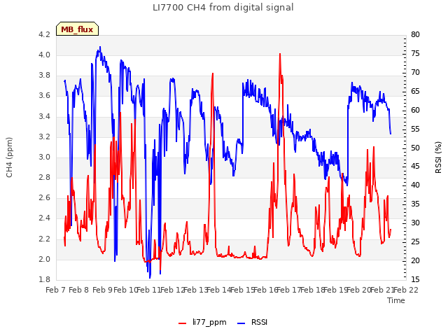 plot of LI7700 CH4 from digital signal