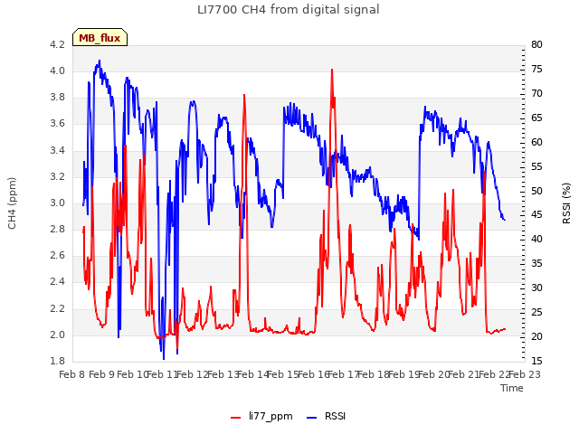 plot of LI7700 CH4 from digital signal