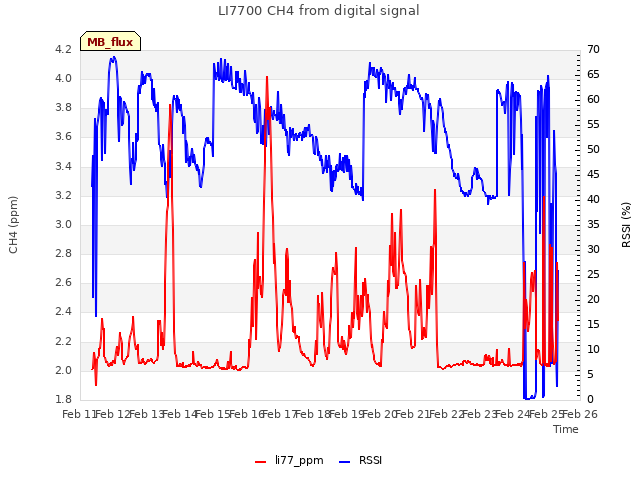 plot of LI7700 CH4 from digital signal