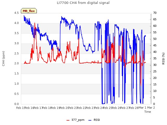 plot of LI7700 CH4 from digital signal