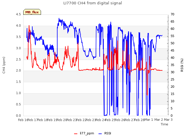 plot of LI7700 CH4 from digital signal