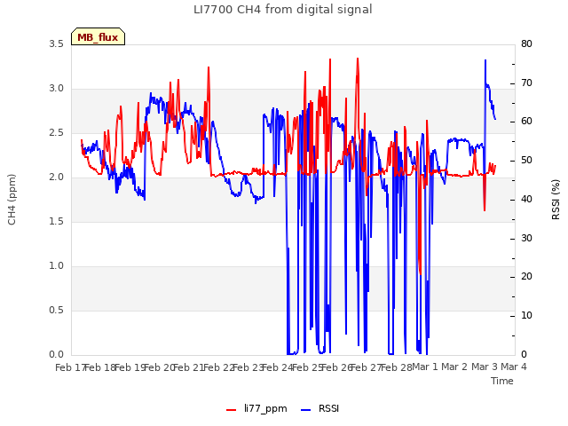 plot of LI7700 CH4 from digital signal