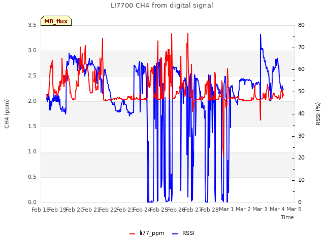 plot of LI7700 CH4 from digital signal