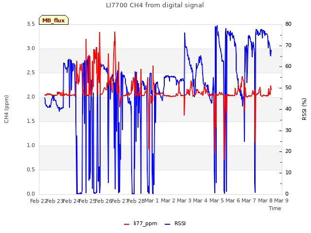 plot of LI7700 CH4 from digital signal