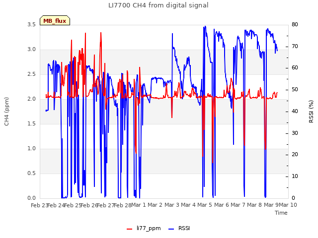 plot of LI7700 CH4 from digital signal