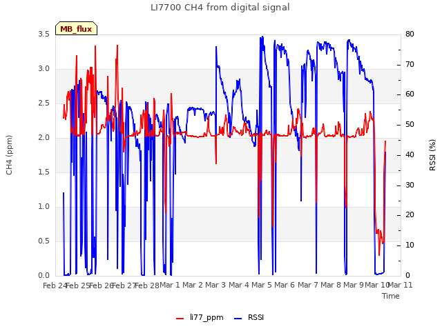 plot of LI7700 CH4 from digital signal