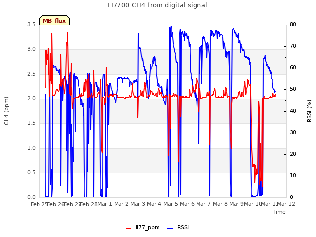 plot of LI7700 CH4 from digital signal