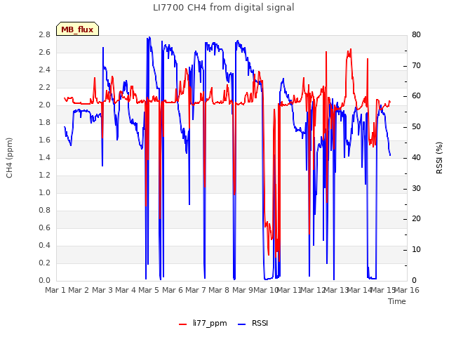 plot of LI7700 CH4 from digital signal