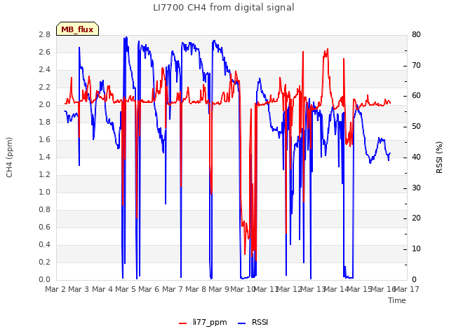 plot of LI7700 CH4 from digital signal