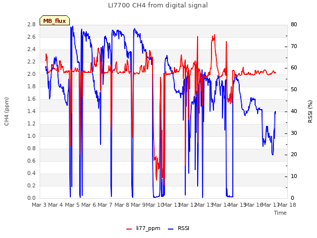 plot of LI7700 CH4 from digital signal