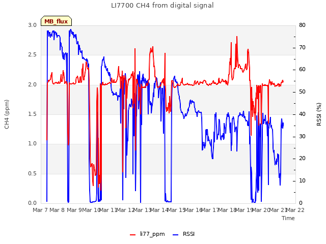 plot of LI7700 CH4 from digital signal