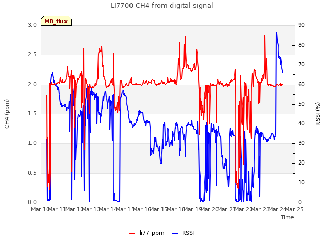 plot of LI7700 CH4 from digital signal