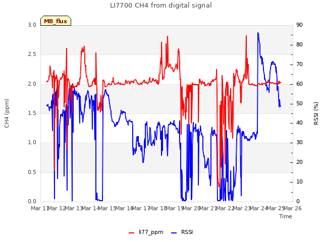 plot of LI7700 CH4 from digital signal