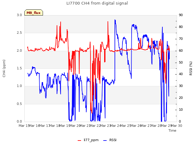 plot of LI7700 CH4 from digital signal