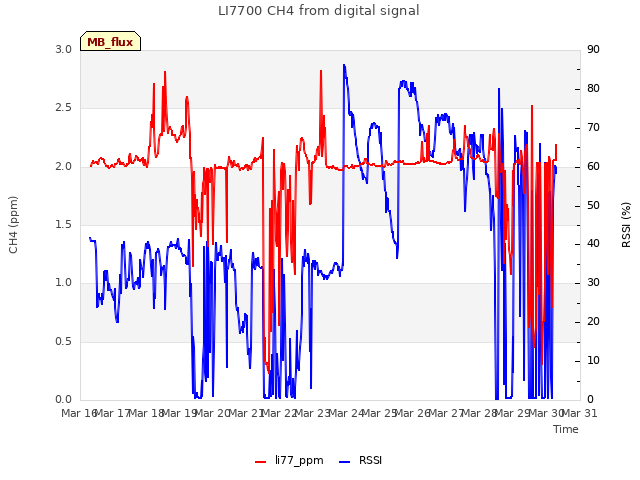 plot of LI7700 CH4 from digital signal